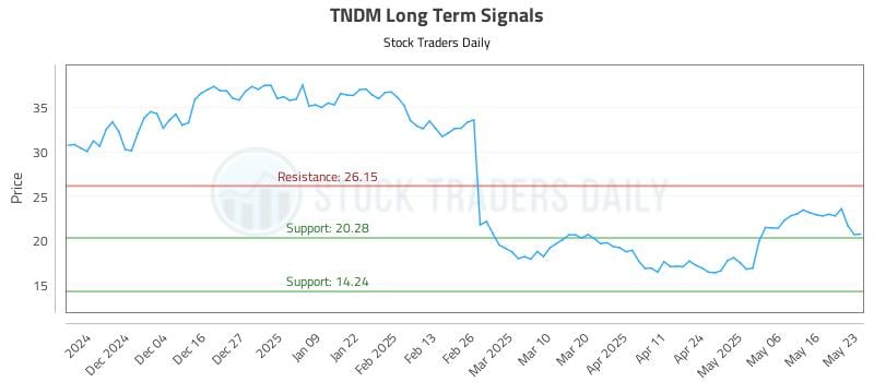 TNDM Long Term Analysis for May 25 2025
