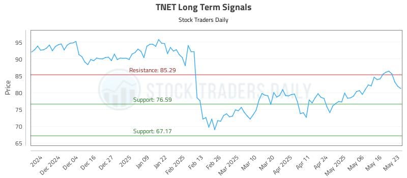 TNET Long Term Analysis for May 25 2025