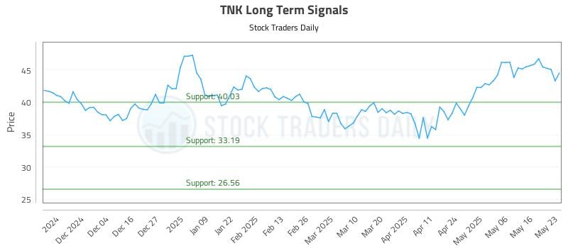 TNK Long Term Analysis for May 25 2025 TNK Long Term Analysis for May 25 2025