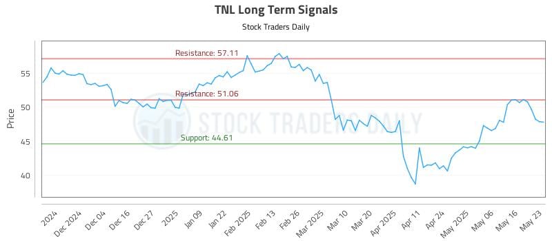 TNL Long Term Analysis for May 25 2025