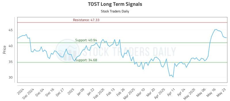 TOST Long Term Analysis for May 25 2025 TOST Long Term Analysis for May 25 2025