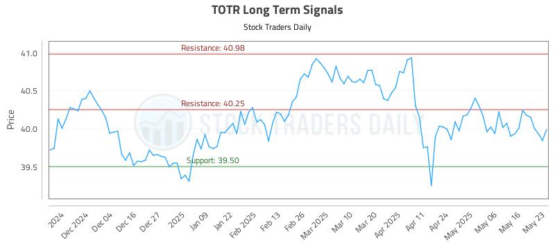 TOTR Long Term Analysis for May 25 2025 TOTR Long Term Analysis for May 25 2025