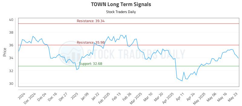 TOWN Long Term Analysis for May 25 2025