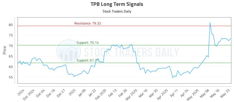 TPB Long Term Analysis for May 25 2025 TPB Long Term Analysis for May 25 2025