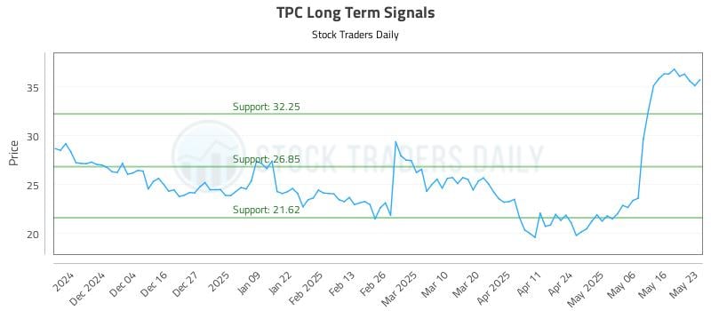 TPC Long Term Analysis for May 25 2025