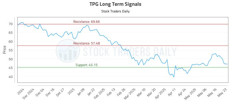 TPG Long Term Analysis for May 25 2025