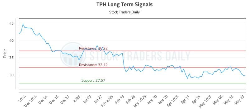 TPH Long Term Analysis for May 25 2025 TPH Long Term Analysis for May 25 2025