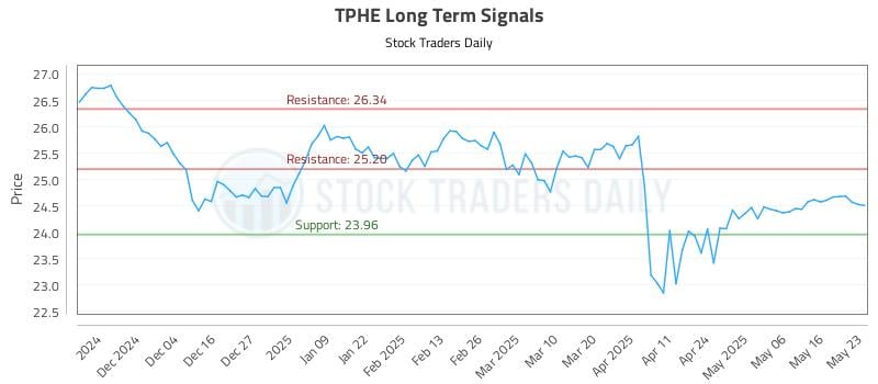 TPHE Long Term Analysis for May 25 2025 TPHE Long Term Analysis for May 25 2025
