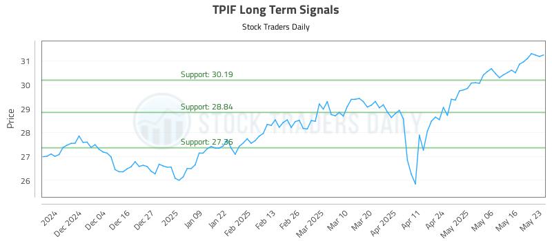 TPIF Long Term Analysis for May 25 2025 TPIF Long Term Analysis for May 25 2025