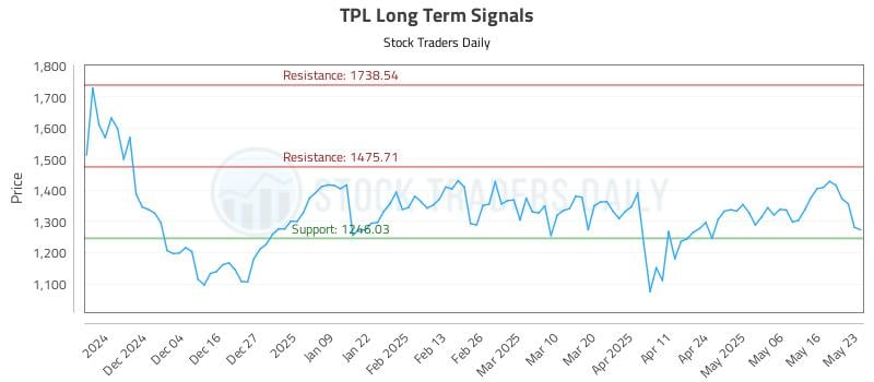 TPL Long Term Analysis for May 25 2025
