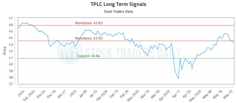 TPLC Long Term Analysis for May 25 2025 TPLC Long Term Analysis for May 25 2025