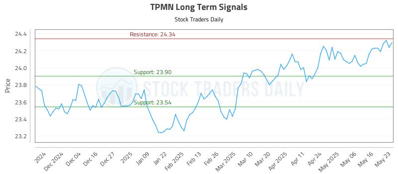 TPMN Long Term Analysis for May 25 2025