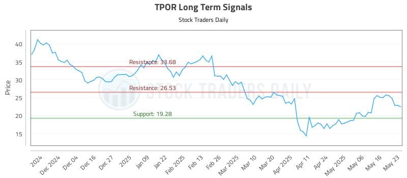 TPOR Long Term Analysis for May 25 2025