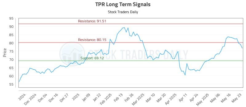 TPR Long Term Analysis for May 25 2025