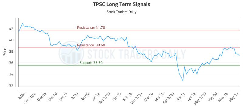 TPSC Long Term Analysis for May 25 2025