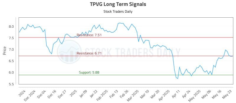 TPVG Long Term Analysis for May 25 2025
