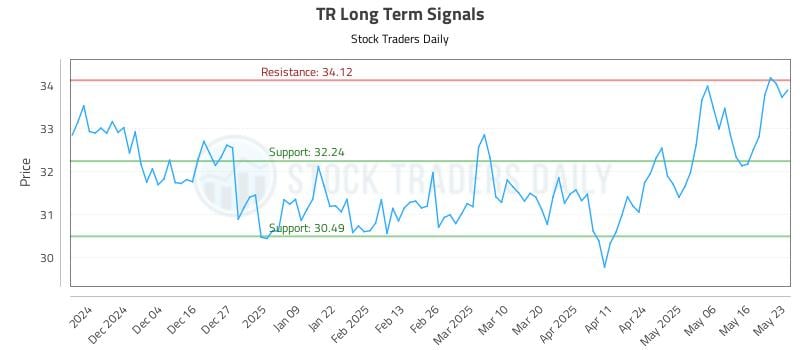 TR Long Term Analysis for May 25 2025 TR Long Term Analysis for May 25 2025