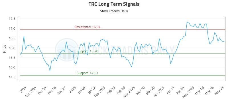 TRC Long Term Analysis for May 25 2025