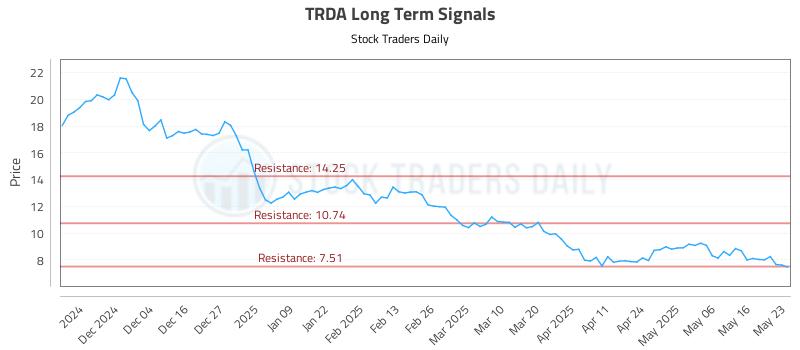 TRDA Long Term Analysis for May 25 2025