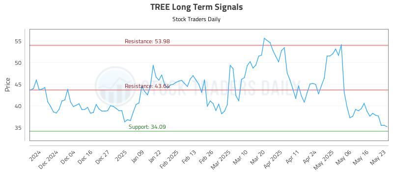 TREE Long Term Analysis for May 25 2025 TREE Long Term Analysis for May 25 2025
