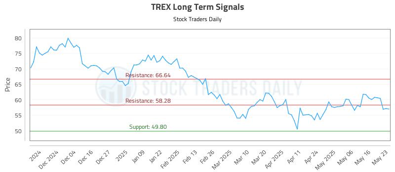 TREX Long Term Analysis for May 25 2025 TREX Long Term Analysis for May 25 2025