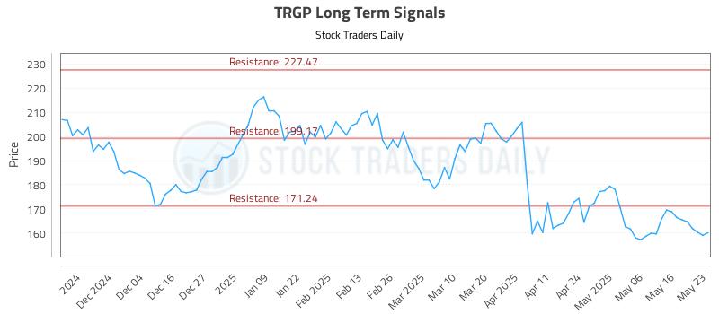 TRGP Long Term Analysis for May 25 2025 TRGP Long Term Analysis for May 25 2025