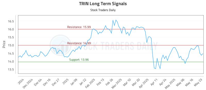 TRIN Long Term Analysis for May 25 2025 TRIN Long Term Analysis for May 25 2025