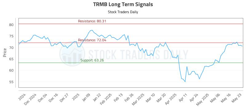 TRMB Long Term Analysis for May 25 2025
