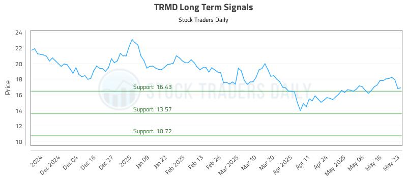 TRMD Long Term Analysis for May 25 2025