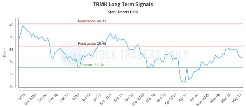 TRMK Long Term Analysis for May 25 2025