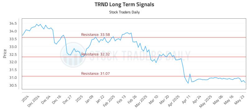 TRND Long Term Analysis for May 25 2025 TRND Long Term Analysis for May 25 2025