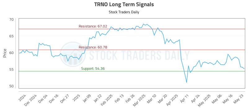 TRNO Long Term Analysis for May 25 2025