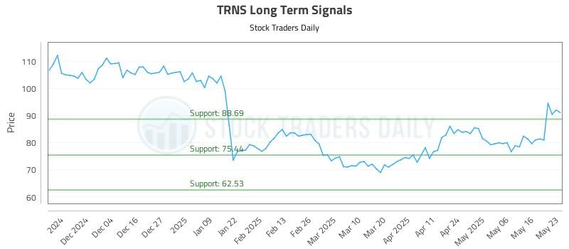 TRNS Long Term Analysis for May 25 2025 TRNS Long Term Analysis for May 25 2025