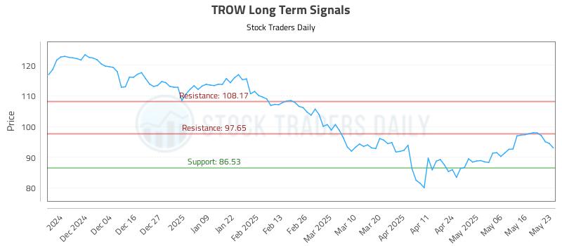 TROW Long Term Analysis for May 25 2025 TROW Long Term Analysis for May 25 2025
