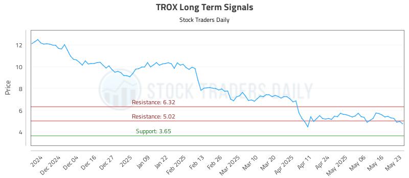 TROX Long Term Analysis for May 25 2025