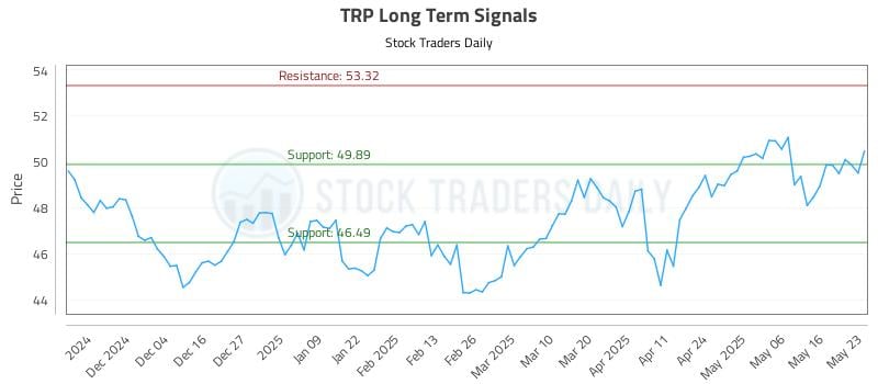 TRP Long Term Analysis for May 25 2025