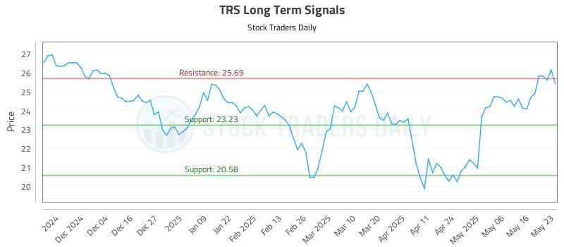 TRS Long Term Analysis for May 25 2025