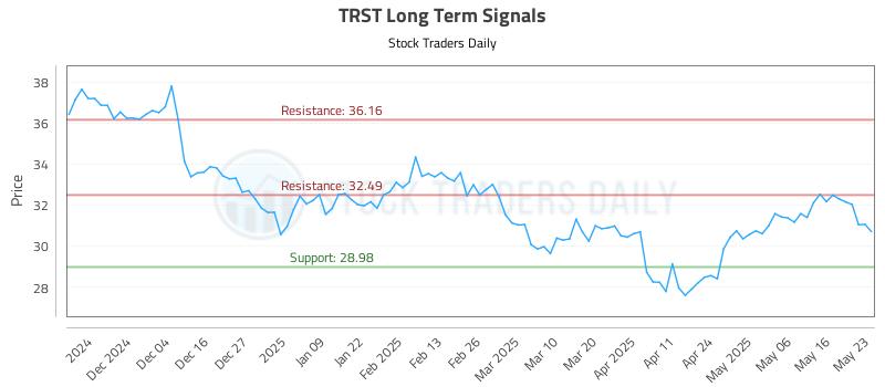 TRST Long Term Analysis for May 25 2025