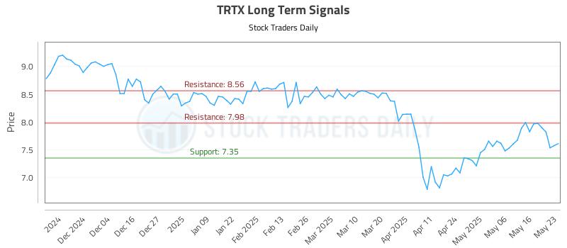 TRTX Long Term Analysis for May 25 2025