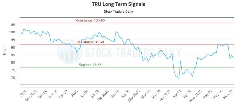 TRU Long Term Analysis for May 25 2025