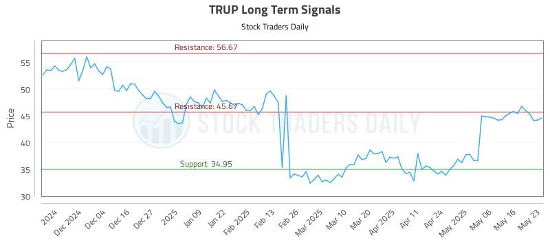 TRUP Long Term Analysis for May 25 2025