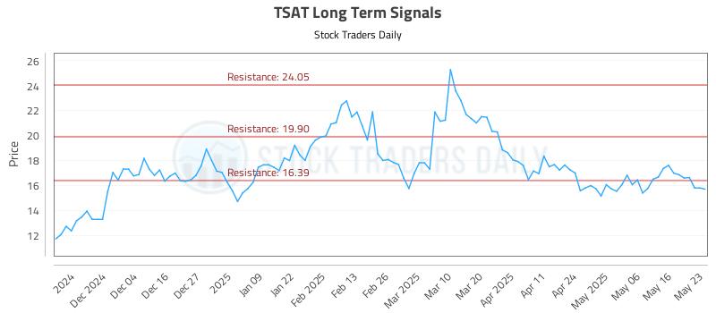 TSAT Long Term Analysis for May 25 2025