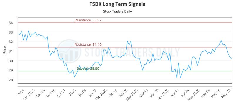 TSBK Long Term Analysis for May 25 2025