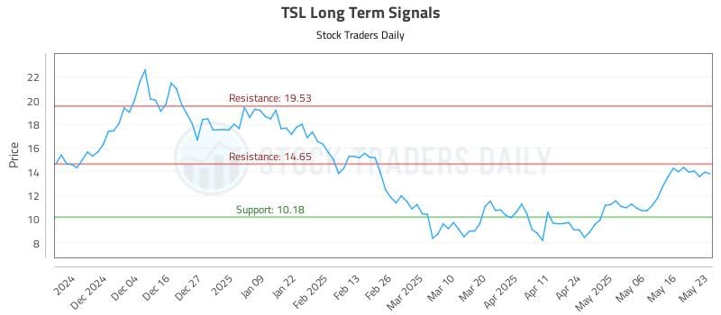 TSL Long Term Analysis for May 25 2025