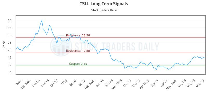 TSLL Long Term Analysis for May 25 2025 TSLL Long Term Analysis for May 25 2025