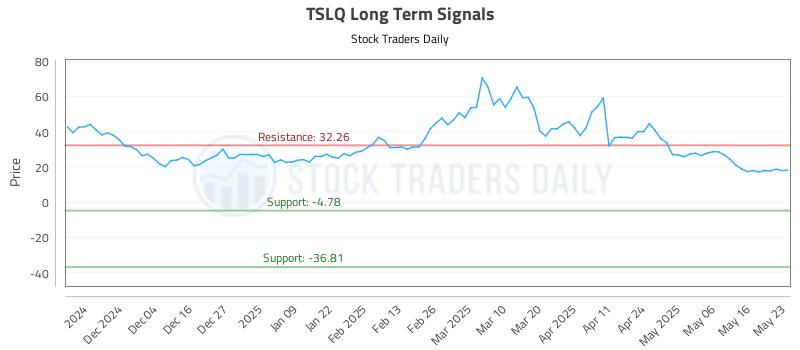 TSLQ Long Term Analysis for May 25 2025