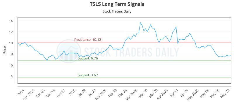 TSLS Long Term Analysis for May 25 2025