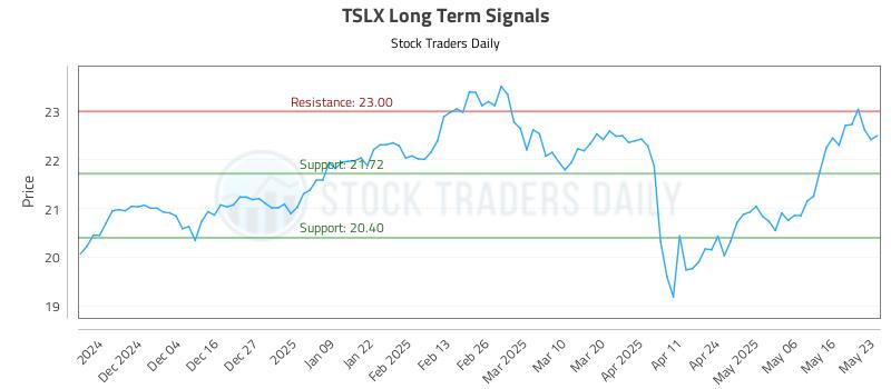 TSLX Long Term Analysis for May 25 2025