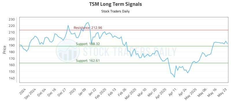 TSM Long Term Analysis for May 25 2025 TSM Long Term Analysis for May 25 2025