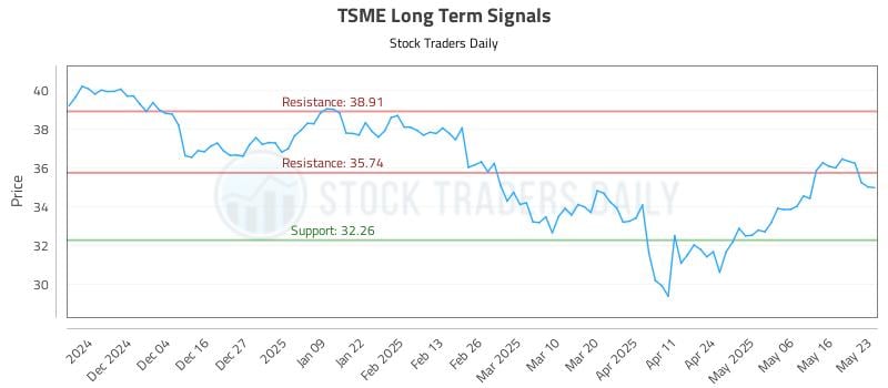 TSME Long Term Analysis for May 25 2025 TSME Long Term Analysis for May 25 2025